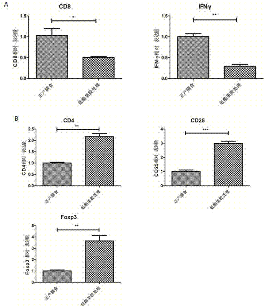 Applications of low methoxyl pectin in preventing and controlling, or auxiliary treatment of diabetes