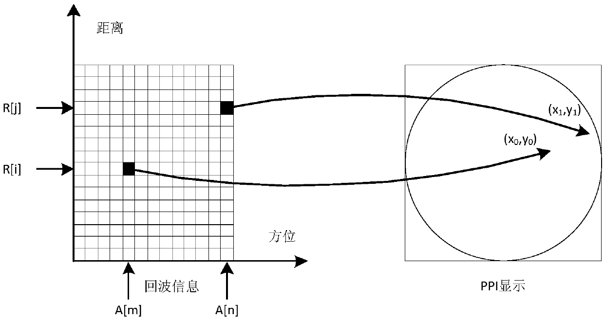 Method for mapping between PPI display pixels and echo information