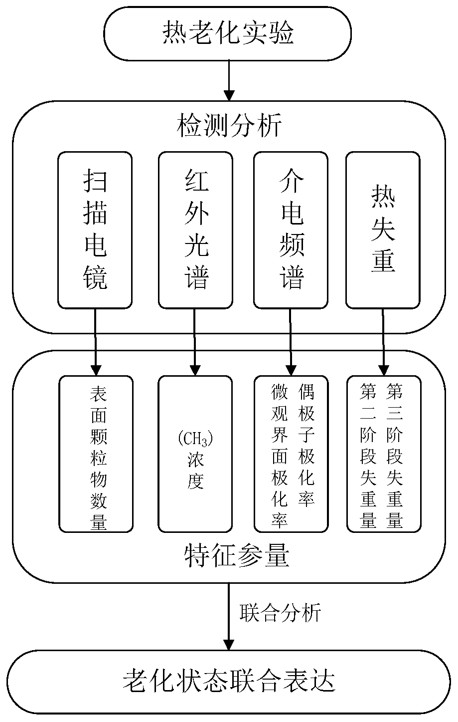 A multi-dimensional combined analysis method for the aging state of silicone rubber materials