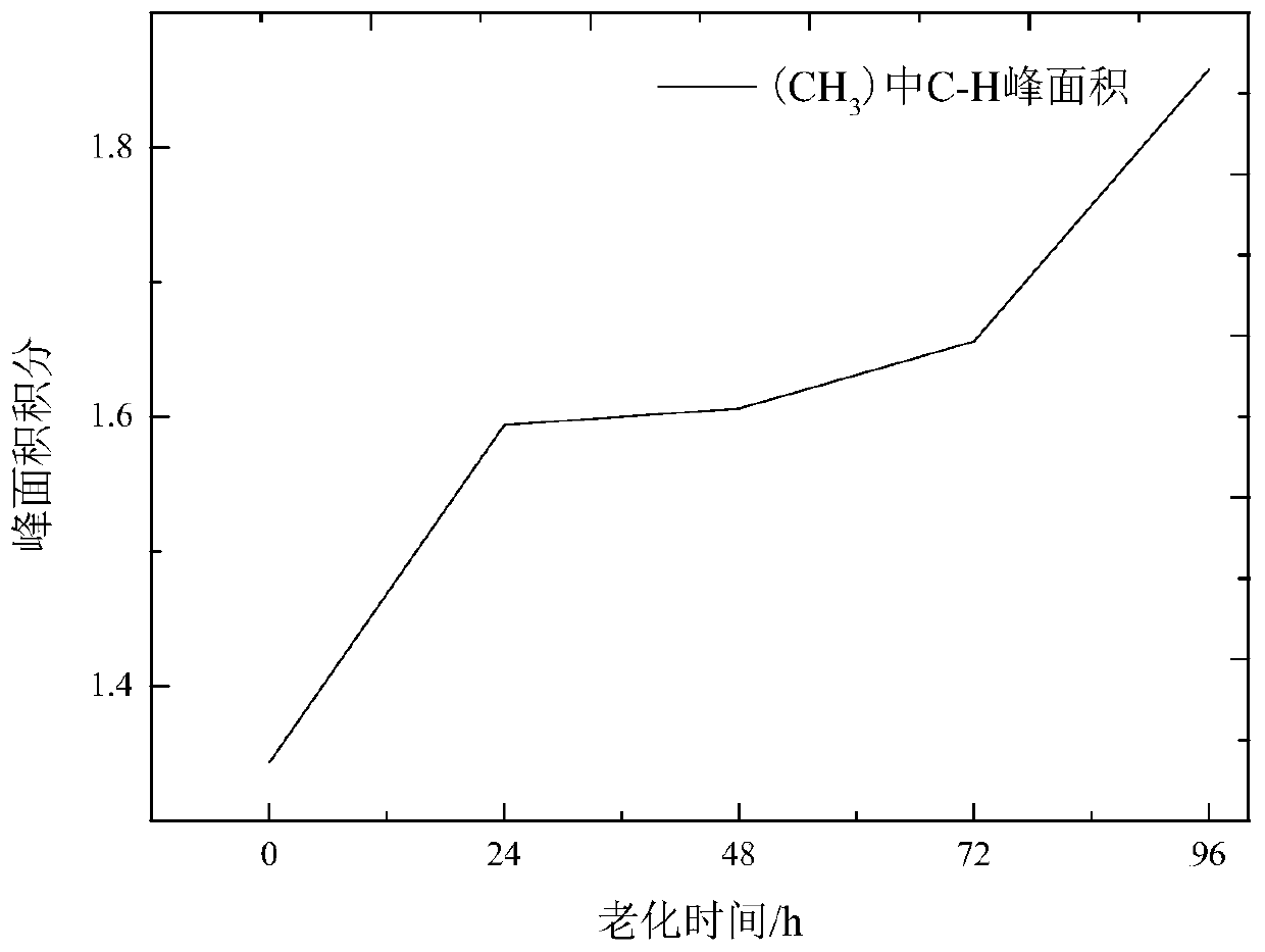 A multi-dimensional combined analysis method for the aging state of silicone rubber materials