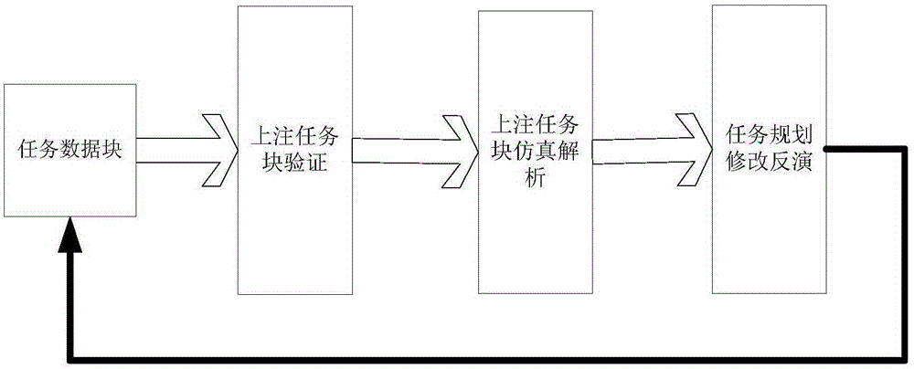 Agile satellite mission interpretation closed loop simulation verification system and method