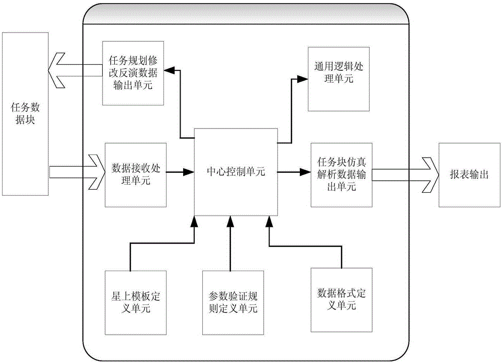 Agile satellite mission interpretation closed loop simulation verification system and method