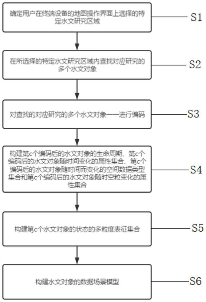 Construction method of multi-granularity hydrological space-time object data scene model