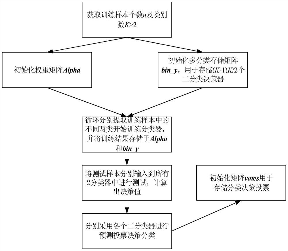 Rolling bearing intelligent fault diagnosis method based on multi-classification fuzzy correlation vector machine