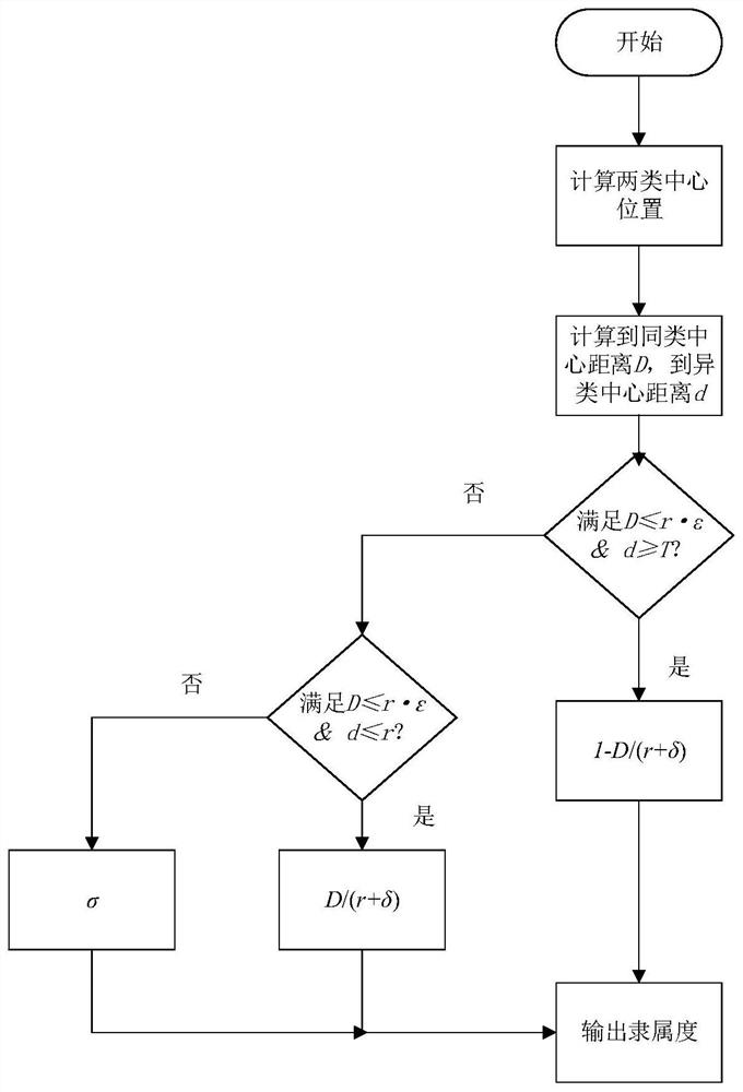 Rolling bearing intelligent fault diagnosis method based on multi-classification fuzzy correlation vector machine