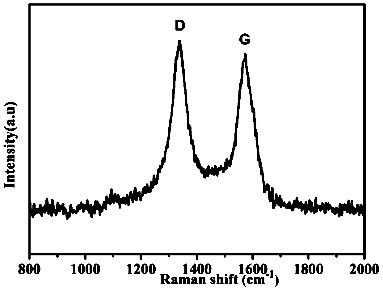 A two-dimensional nitrogen-doped porous carbon nanosheet and its preparation method