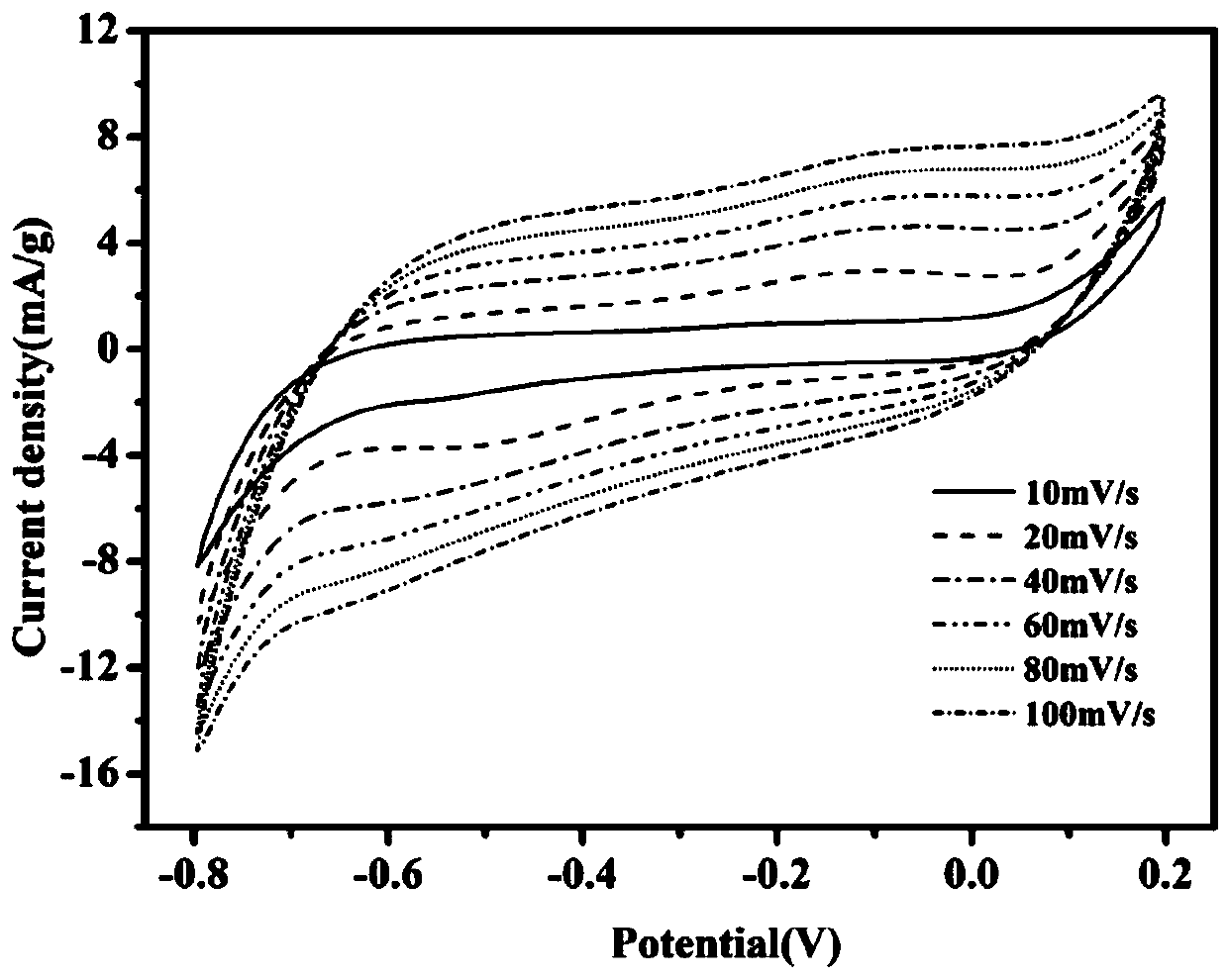 A two-dimensional nitrogen-doped porous carbon nanosheet and its preparation method