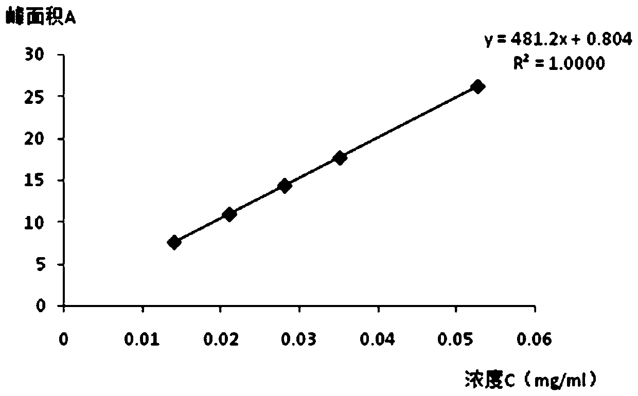 A kind of detection method of alanyl-tyrosine content