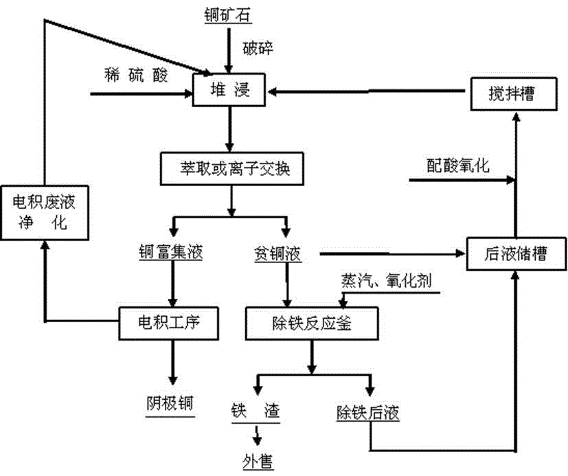 A method for extracting copper and removing iron from copper ore acid leaching solution