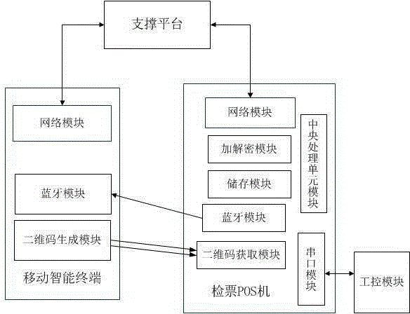 Bluetooth and two-dimensional code-based ticket checking system and method