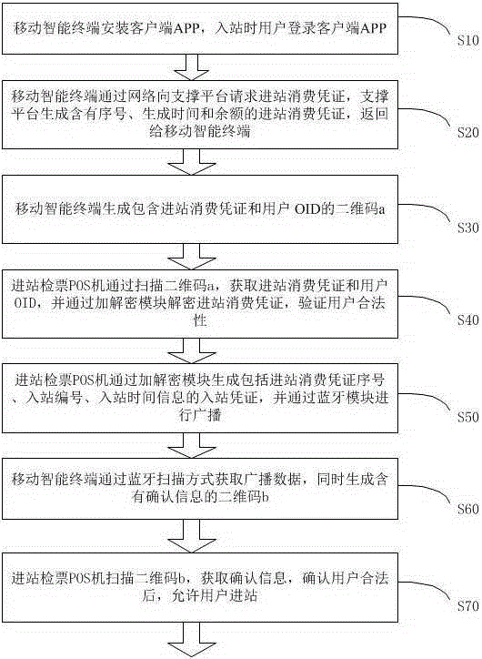 Bluetooth and two-dimensional code-based ticket checking system and method