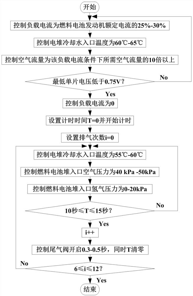 Low-temperature storage control method for purging and dewatering of fuel cell engine