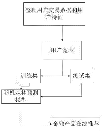 Financial product real time recommendation method based on random forest algorithm