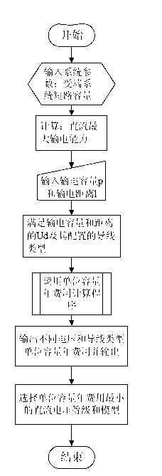 Method for acquiring alternating-current and direct-current transmission application range