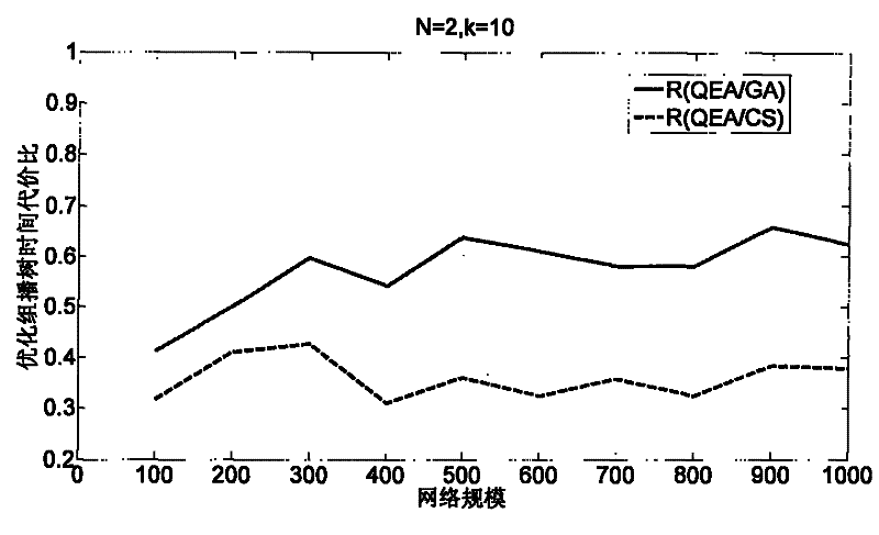 Multicast routing optimization method based on quantum evolution