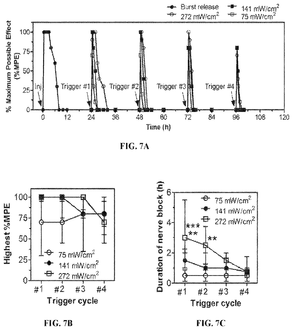 Compositions and methods for on-demand high-efficiency triggerable anesthesia