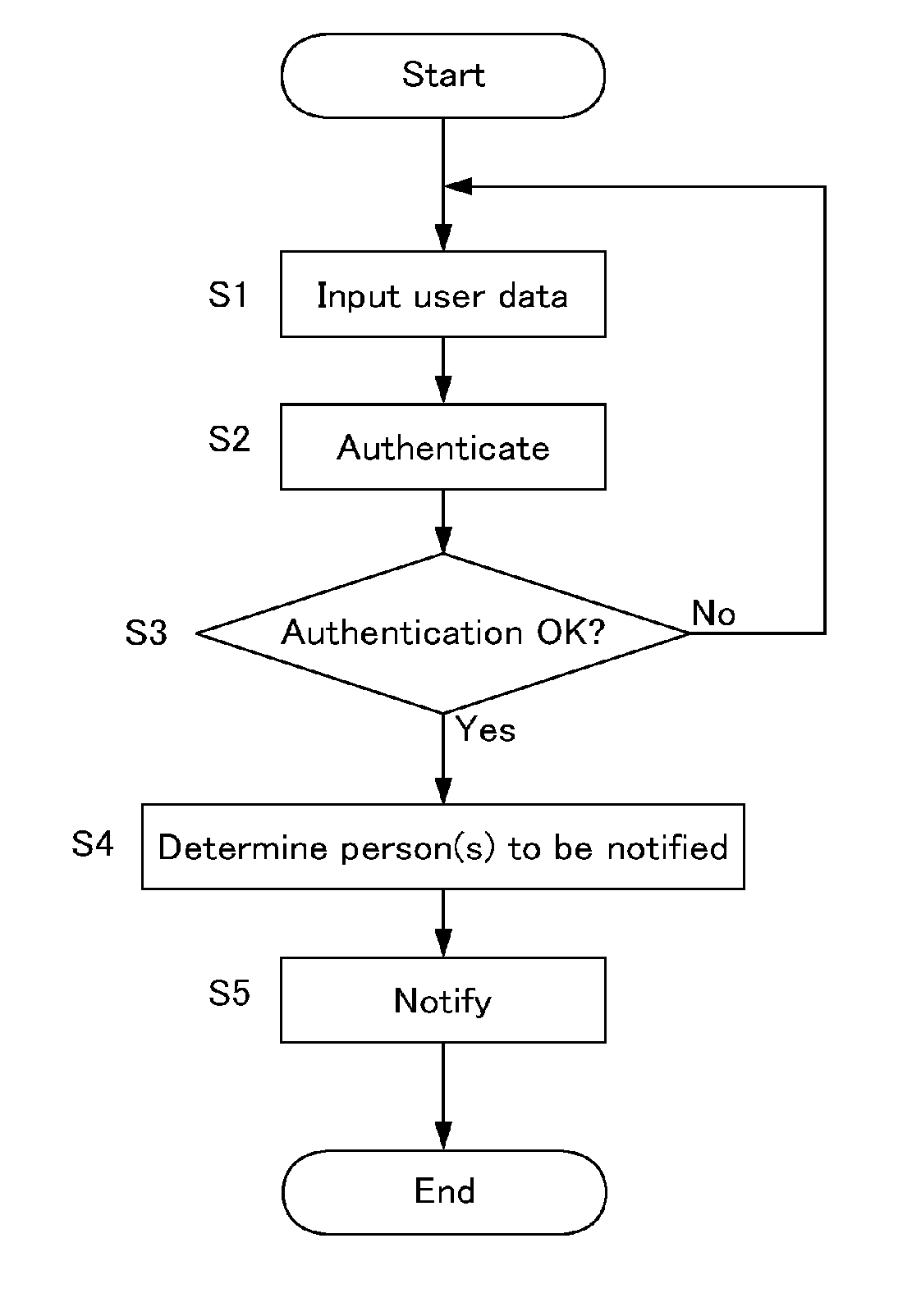 User data management device, storage medium which stores a control program, and control method