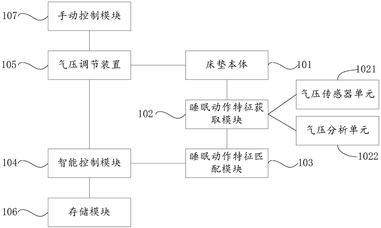 System and method for user sleep personalized service of intelligent soft and hard adjustable mattress