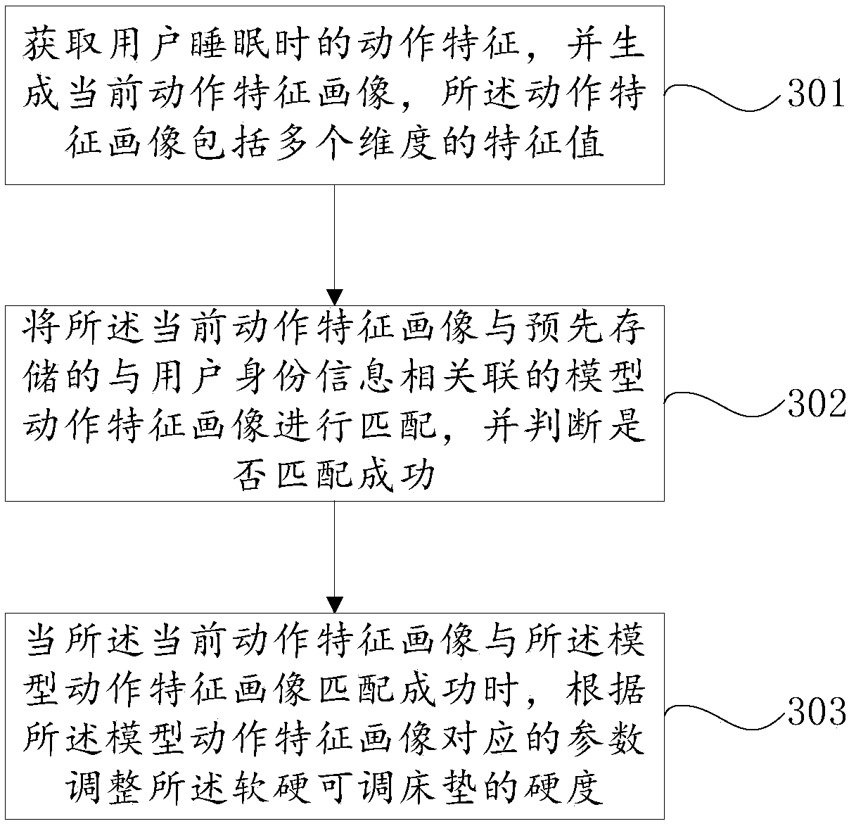 System and method for user sleep personalized service of intelligent soft and hard adjustable mattress