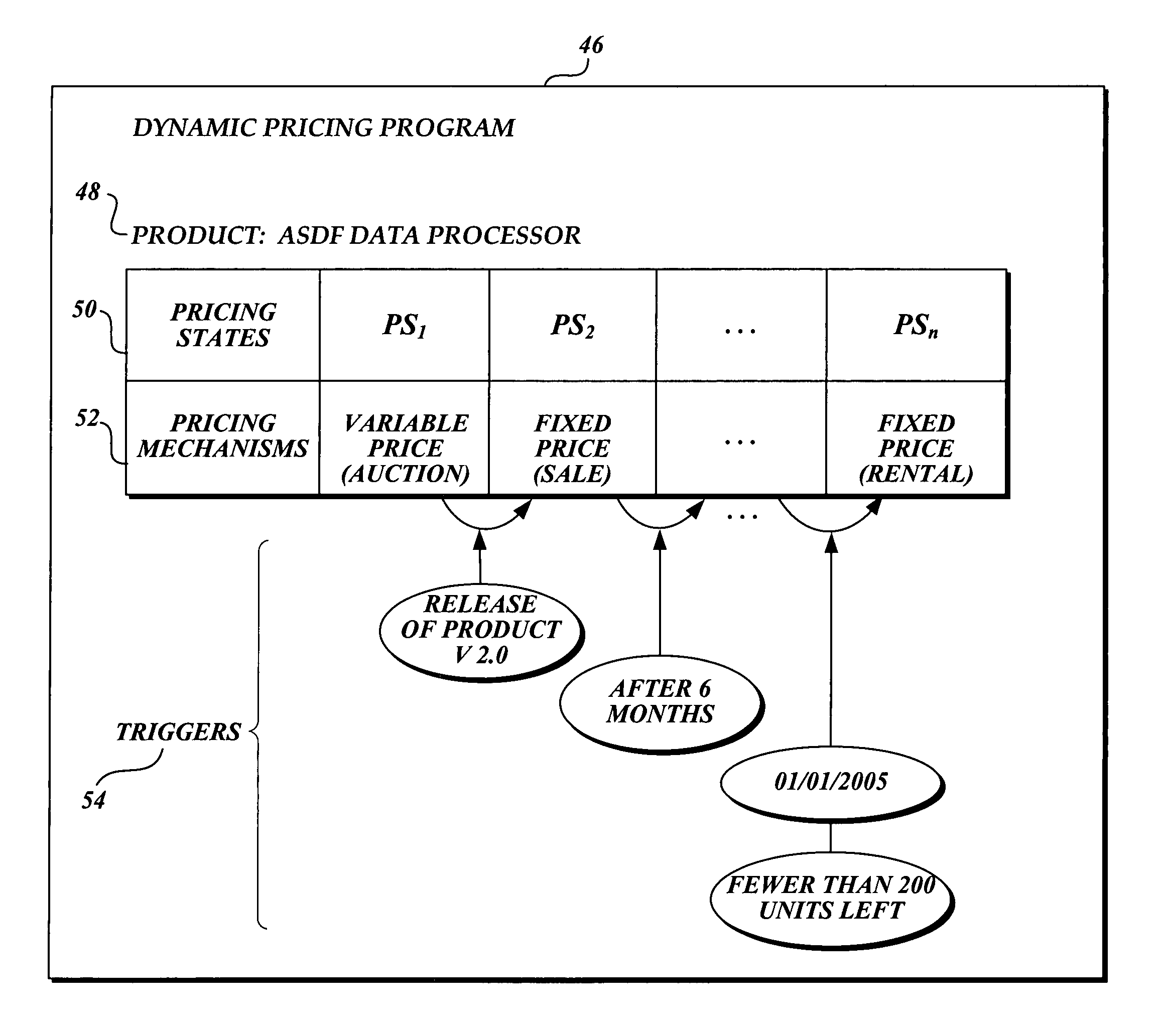 Method and computer-readable medium for automated dynamic pricing of products with parameter-driven state transitions