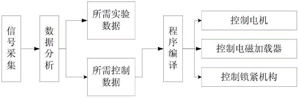 Robot joint reducer test bed