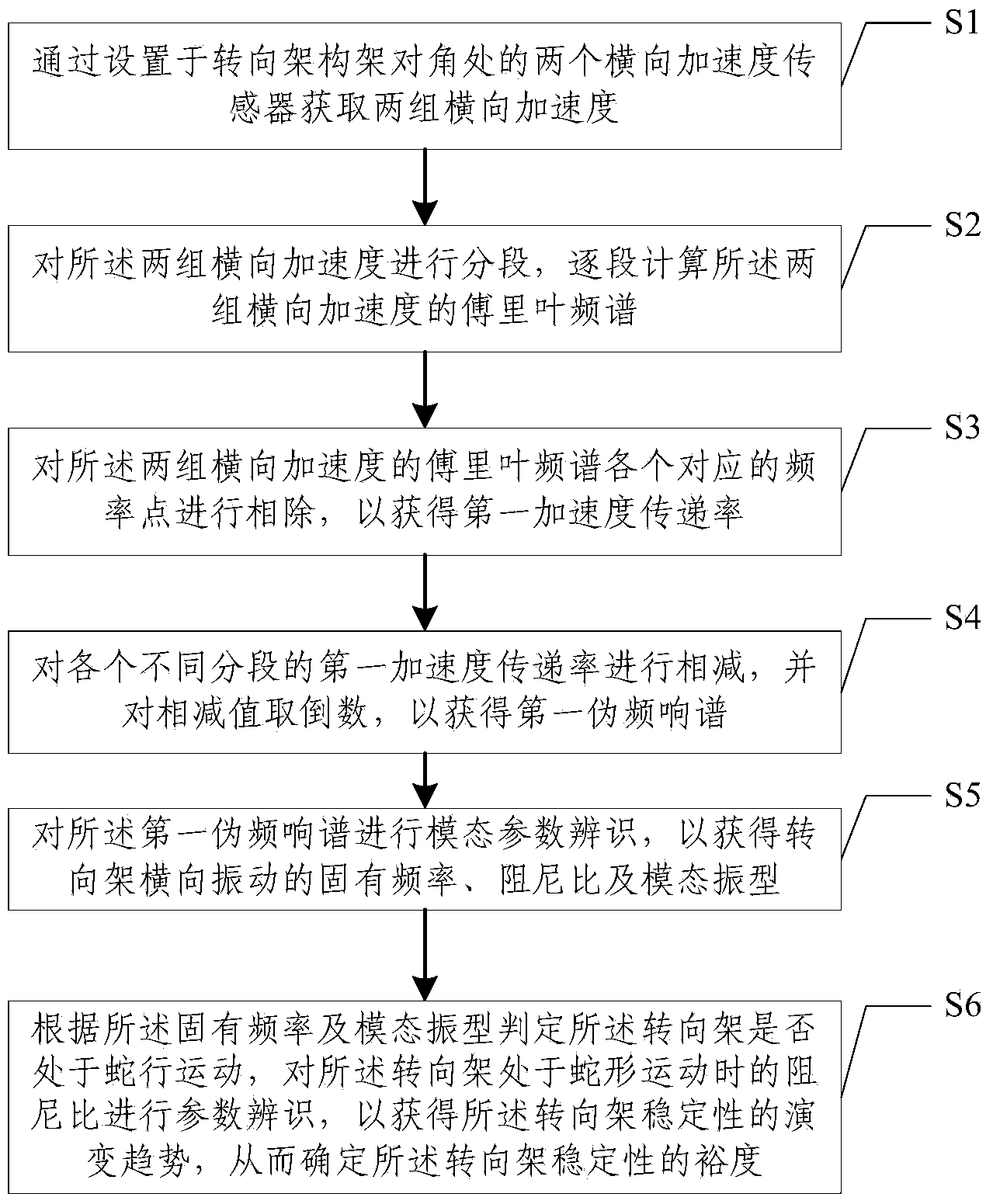 Method and device for judging movement stability of railway vehicle bogie