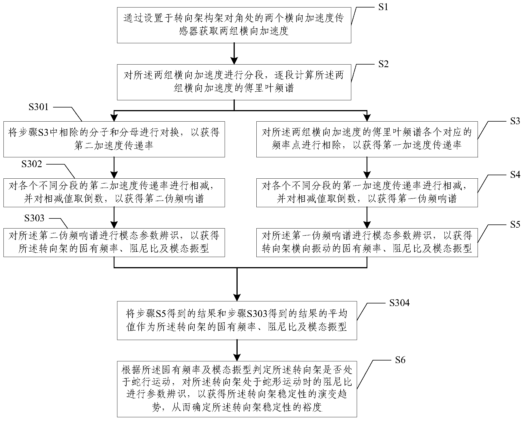 Method and device for judging movement stability of railway vehicle bogie