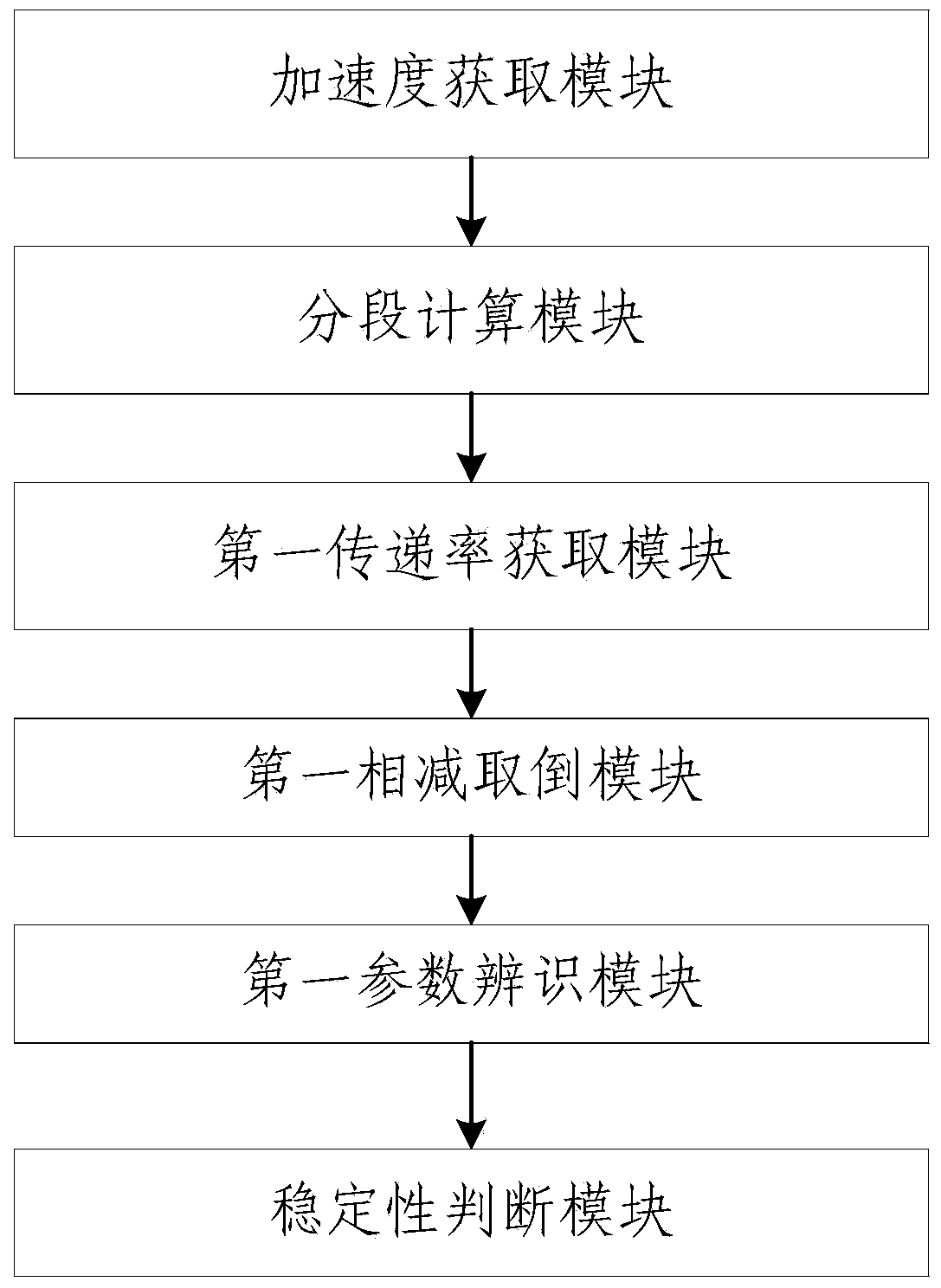 Method and device for judging movement stability of railway vehicle bogie