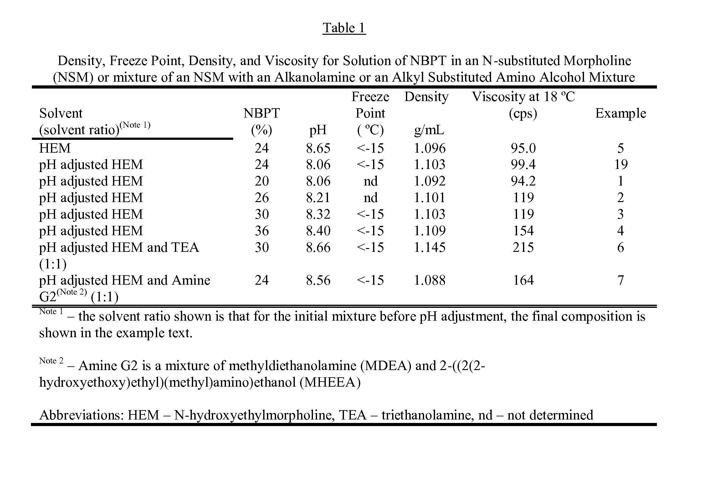 NBPT solutions for preparing urease inhibited urea fertilizers prepared from N-substituted morpholines