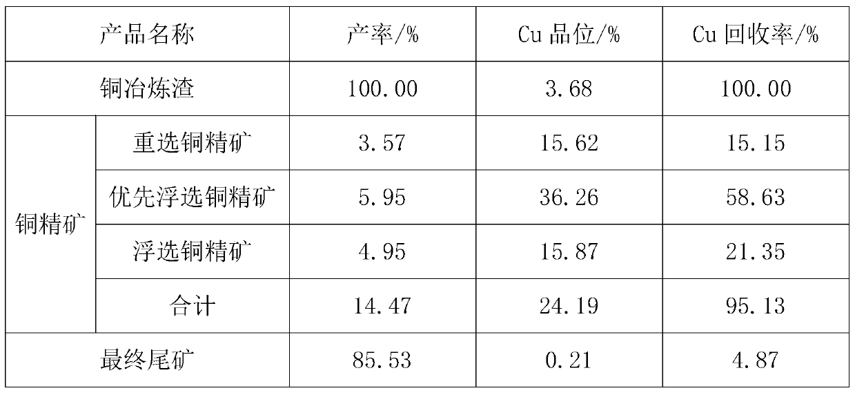 Beneficiation method for efficiently recovering copper from copper smelting slags