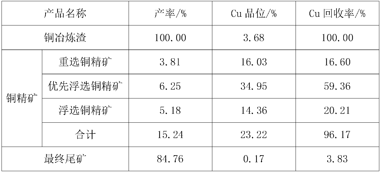 Beneficiation method for efficiently recovering copper from copper smelting slags