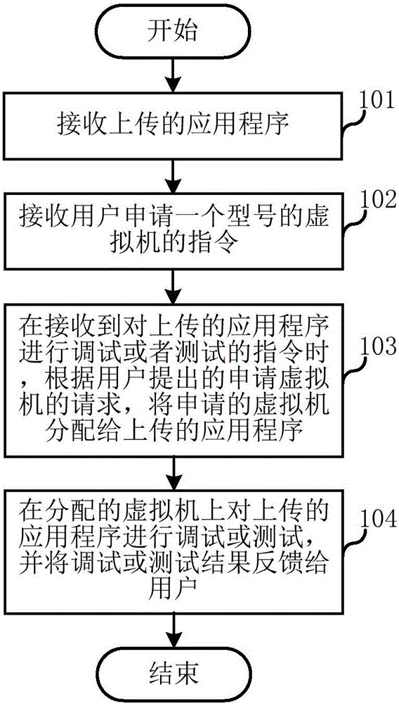 Application evaluation method and apparatus