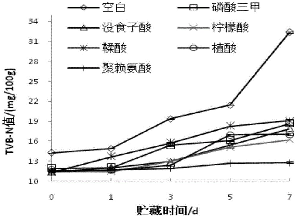 Fresh keeping method for chilled fresh cut grass carp