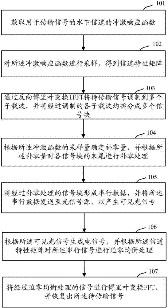 Underwater visible light communication method and system