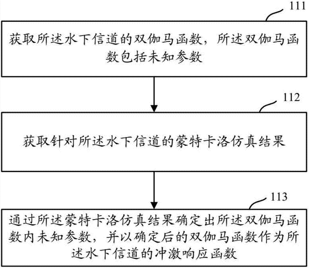 Underwater visible light communication method and system