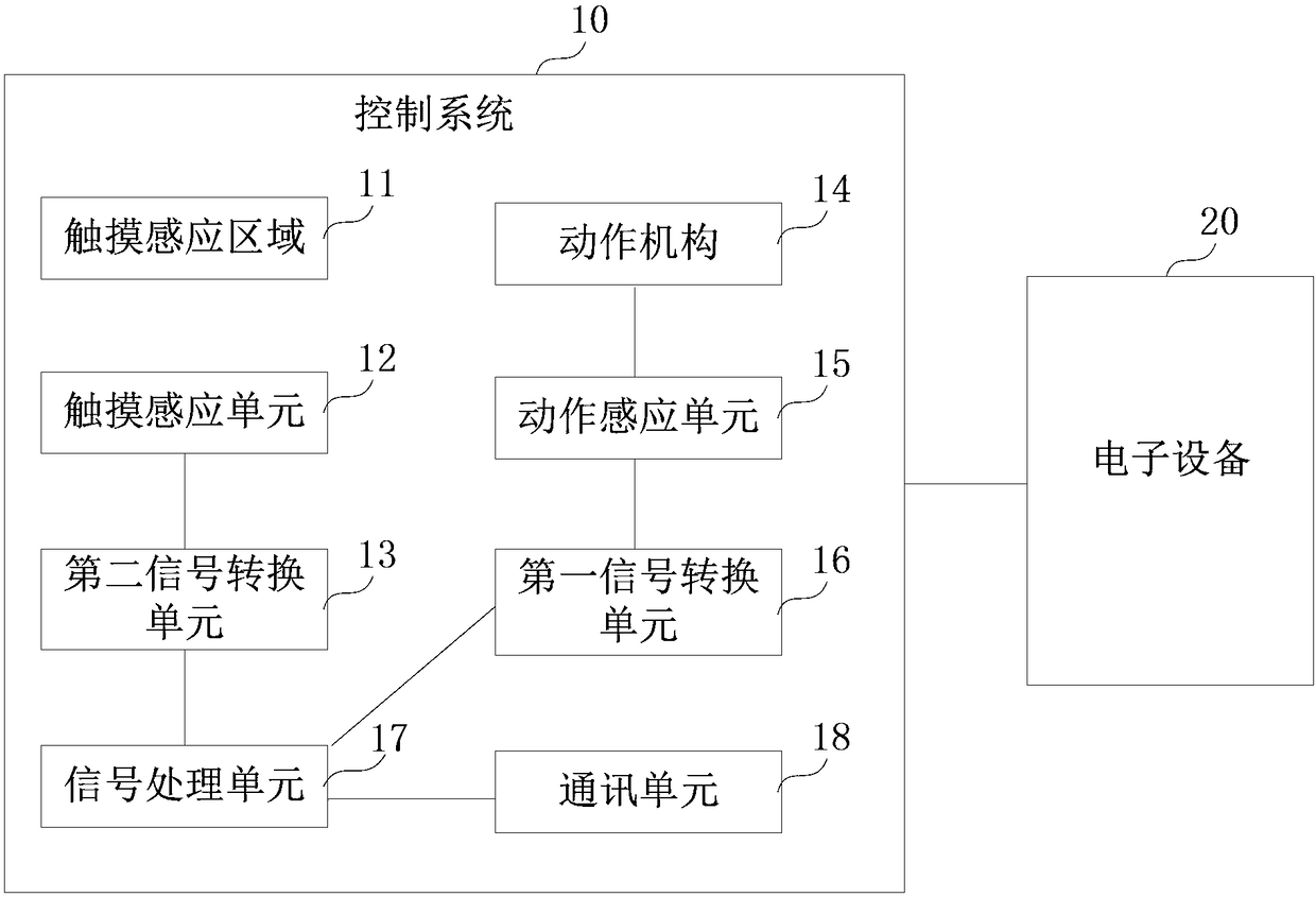 An electronic device control system and method combining touch and motion sensing