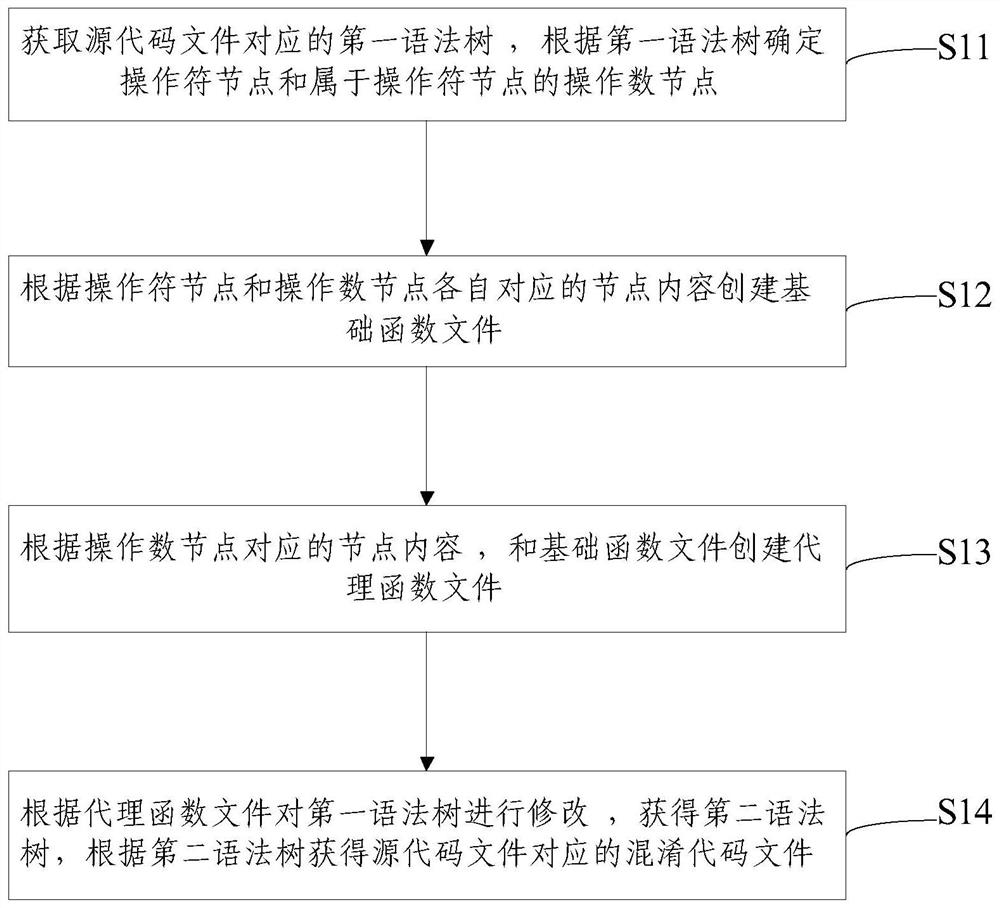 Code file obfuscation method and device, electronic equipment and storage medium