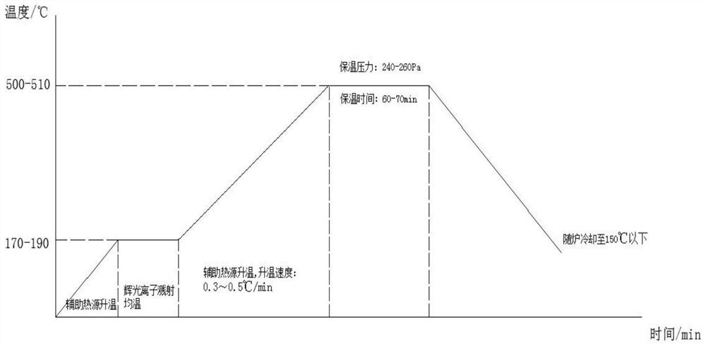 Process method for precisely controlling glow ion nitriding of small module gear