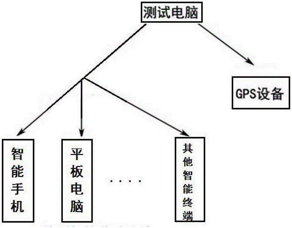 A field automated test method and test system for an intelligent mobile terminal