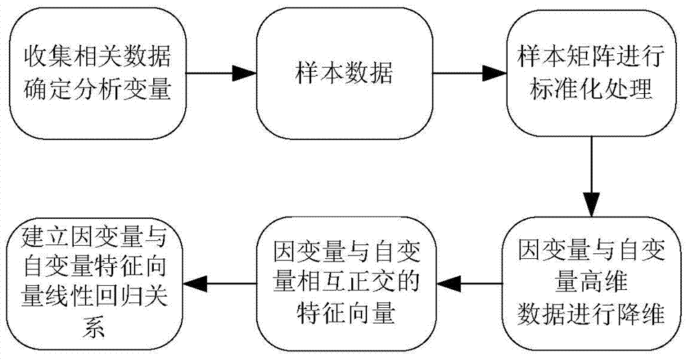 Dredging operation yield prediction model building method based on partial least squares regression