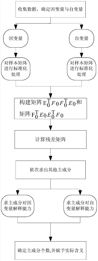 Dredging operation yield prediction model building method based on partial least squares regression