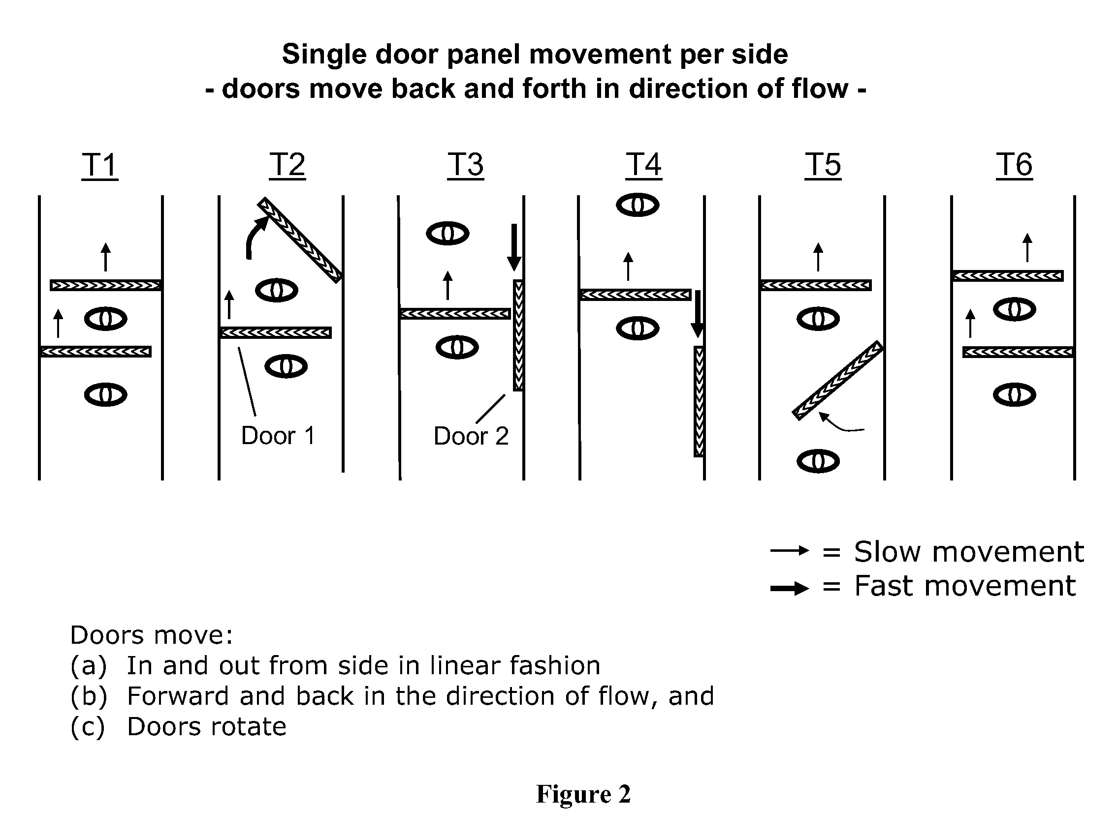 High traffic flow robotic entrance portal for secure access