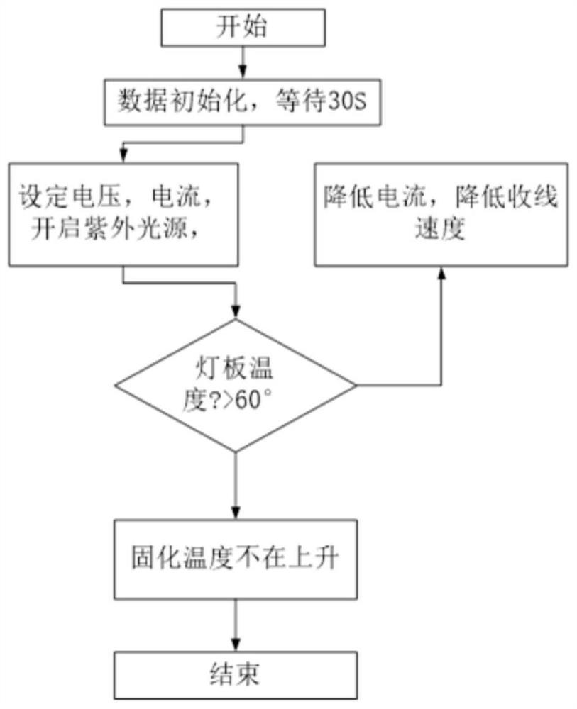 Heat dissipation system of UV curing and repairing device