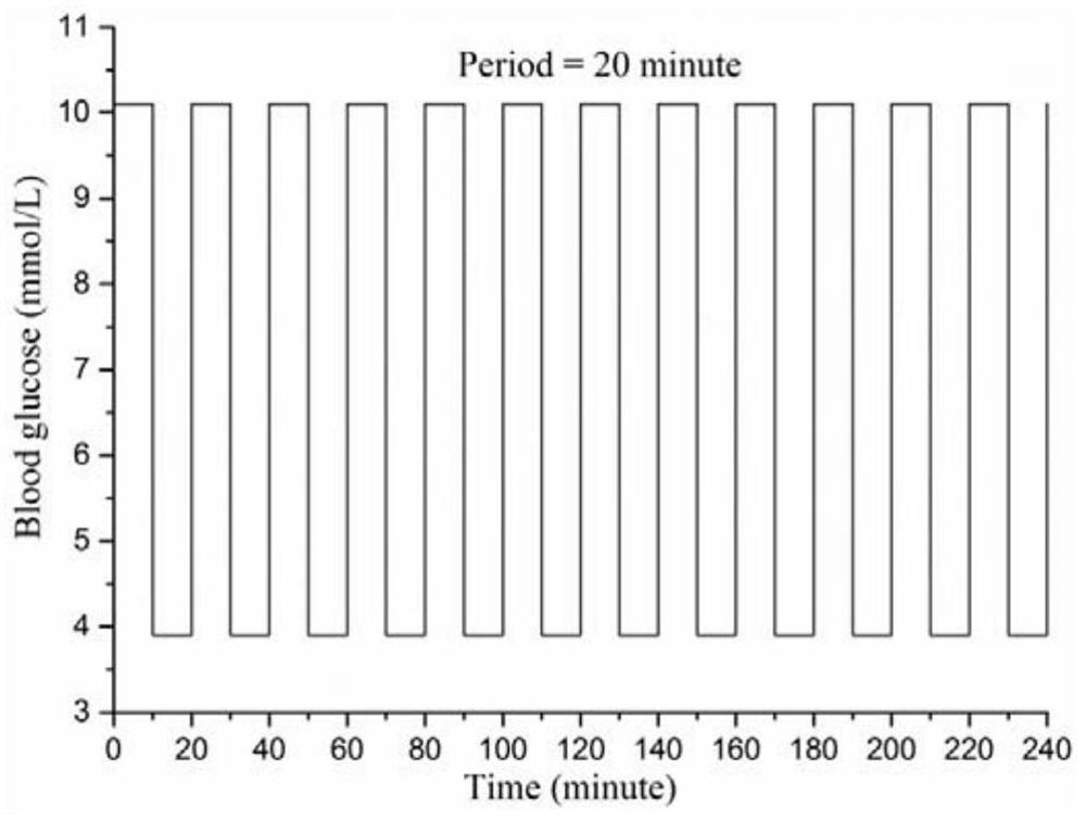 A blood sugar fluctuation evaluation method and evaluation device