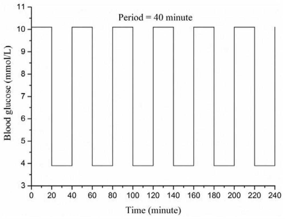 A blood sugar fluctuation evaluation method and evaluation device