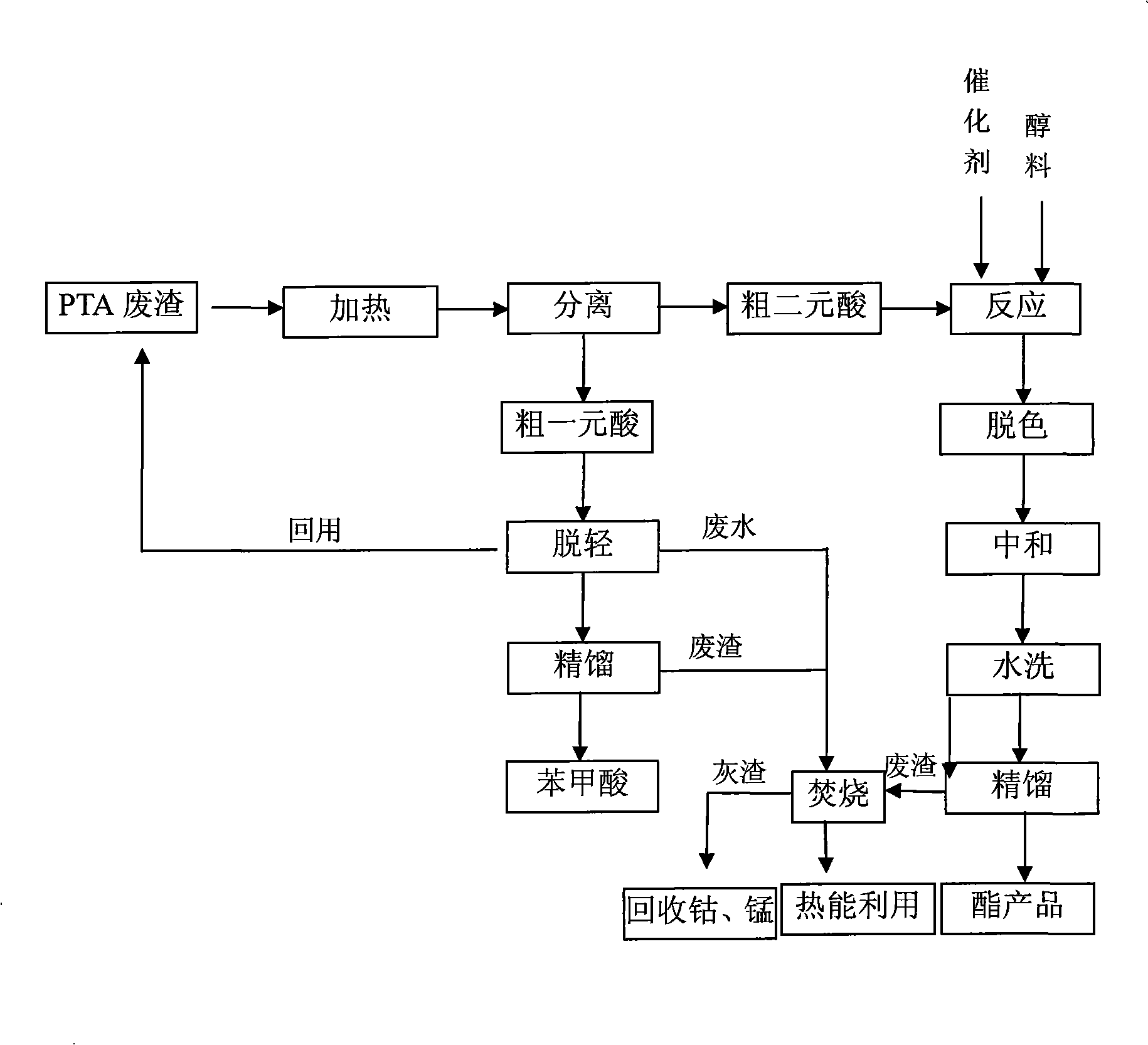 Resource treatment method for fine terephthalic acid waste residue