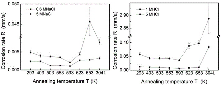 An optimized process for improving the corrosion resistance of Zrcunialti bulk metallic glasses