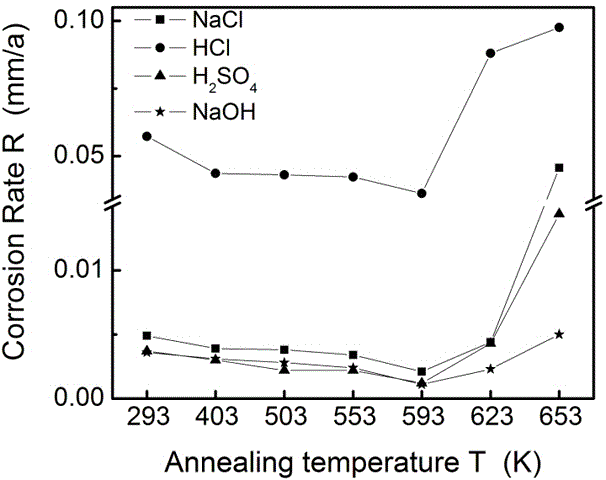 An optimized process for improving the corrosion resistance of Zrcunialti bulk metallic glasses