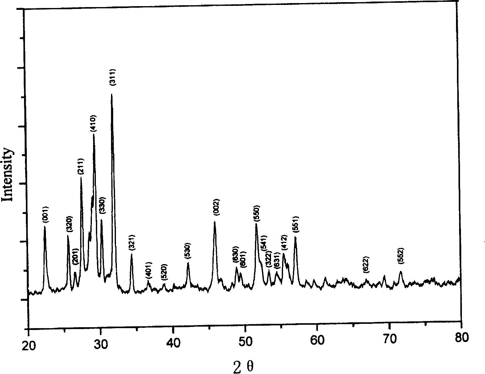 Preparation process of barium strontium niobate ceramic powder