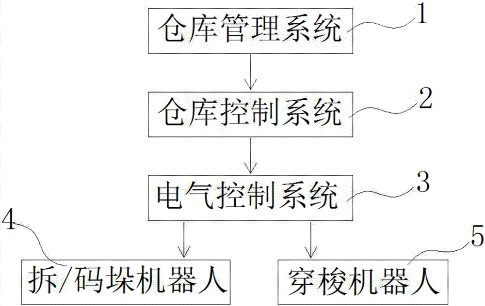 Unmanned intelligent intensive storage managing method and storage system